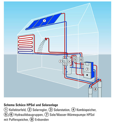 Das Schema der Schüco HPSol und Solaranlage.