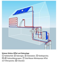 Das Schema der Schüco HPSol und Solaranlage.