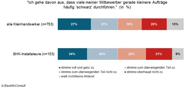 Bild: BauInfoConsult