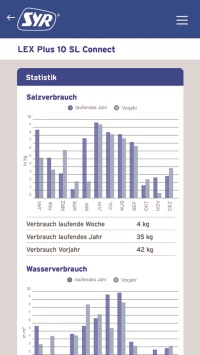 Alle Connect Geräte sowie mehrere Geräte, die in einem Schwarm ar-beiten, können auch von unterwegs bedient und überprüft werden. Der Nutzer kann so alle Einstellungen jederzeit überwachen, nach Belieben verändern und wird gegebenenfalls umgehend über eine Leckage infor-miert.<br />Bilder: SYR Hans Sasserath 