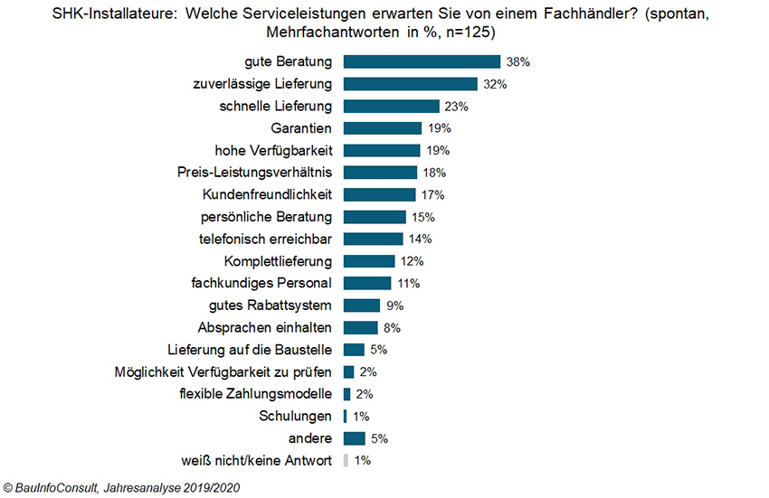 Bild: BauInfoConsult