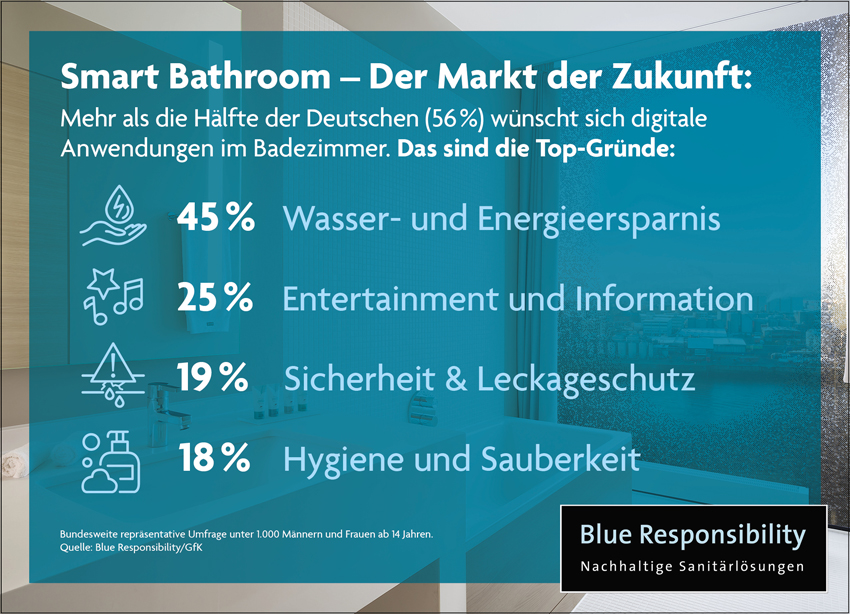 Aktuelle Umfrage zeigt: Smart Bathroom ist der Markt...