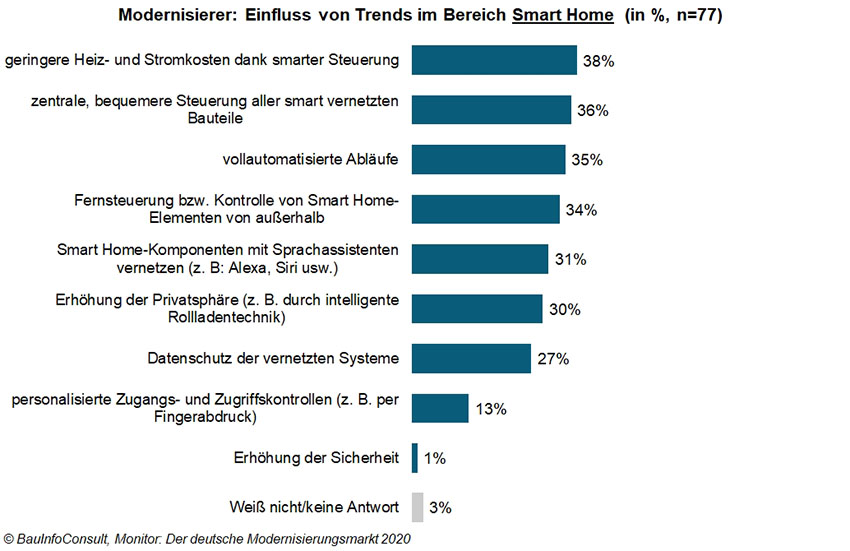 Bild: BauInfoConsult
