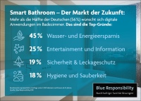 Aktuelle Umfrage zeigt: Smart Bathroom ist der Markt der Zukunft Bild: Blue Responsibility/GfK