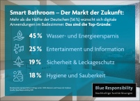 Aktuelle Umfrage zeigt: Smart Bathroom ist der Markt.......