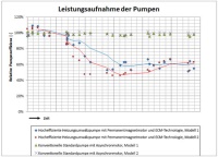 Bei einer Laboruntersuchung wird die Wirkung von Magnetit auf die Leistung von Pumpen gezeigt. Zwei herkömmliche asynchrone Pumpen (ehemalige Standardpumpen) wurden mit zwei modernen Pumpen mit Permanentmagnetmotoren verglichen (Hocheffizienzpumpen neuer Bauart). Bei den modernen Pumpen hat sich herausgestellt, dass Magnetit einen sehr negativen Einfluss auf die Leistung hat. Die Situation ist direkt vergleichbar mit der Praxis. (Quelle: Spirotech PD&I, Laboruntersuchung 2013)