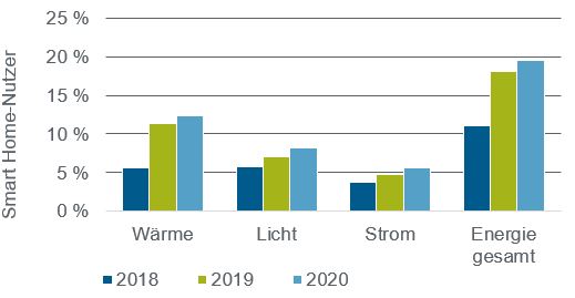 Anteil der Smart-Home-Nutzer seit 2018 fast verdoppelt.Bild:...
