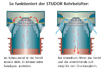 Funktionsweise des STUDOR Rohrbelüfters
