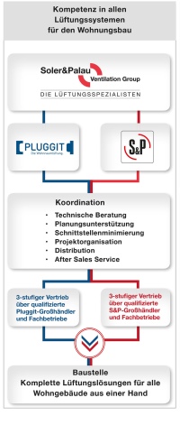 Soler & Palau (Rot) und Pluggit (Blau) nutzen gemeinsame Kompetenzen und schaffen damit Lüftungssysteme aus einer Hand. Mit der Bündelung der Kompetenzen stehen jetzt alle Lüftungsvarianten für den Wohnbau zur Verfügung.<br />Bild: Pluggit