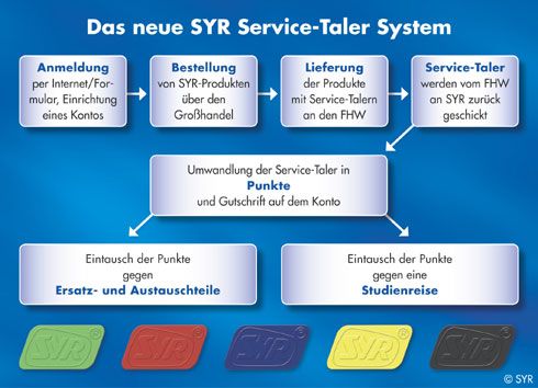 Ein neues, einzigartiges System: Mit einer neuen Währung,...