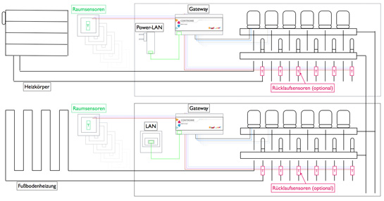 Systemschaltbild Controme heizManager-System mit Rücklaufsensore...