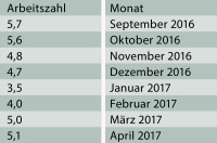 Auswertung der gemessenen Arbeitszahlen für den Betrachtungszeitraum.<br />