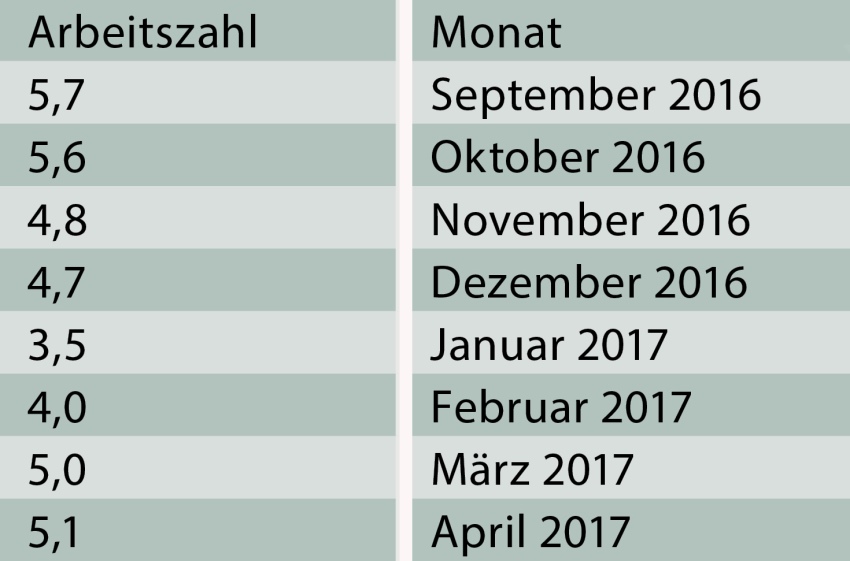 Auswertung der gemessenen Arbeitszahlen für den Betrachtungszeitraum....