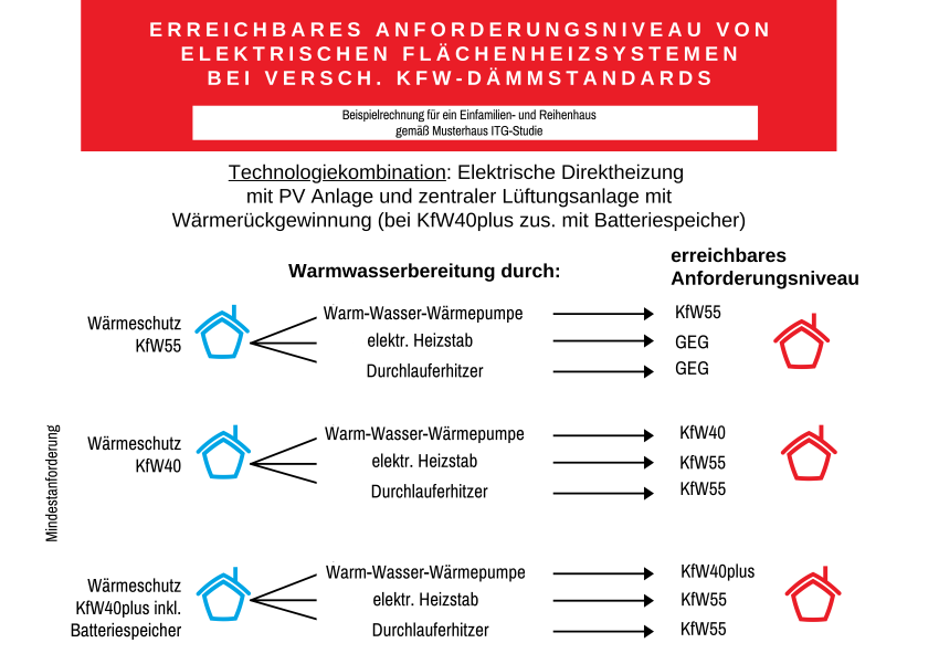Mit welchem Wärmeschutz und einer gegebenen Technologiekombination...