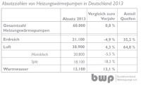 Die Absatzzahlen von Heizungswärmepumpen in Deutschland 2013. Grafik: BWP