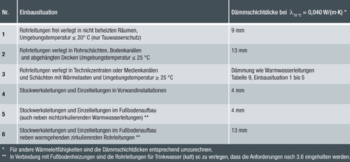 Tabelle DIN 1988-200: Richtwerte für Dämmschichtdicken...