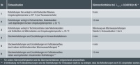 Tabelle DIN 1988-200: Richtwerte für Dämmschichtdicken.......