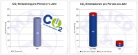 Jeder kann effektiv CO2 einsparen.
