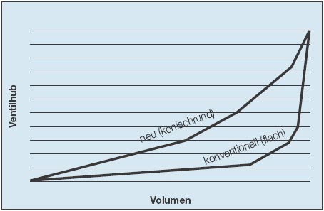 Taconova setzt im Heizungsverteiler Tacosys Verteilerventile...