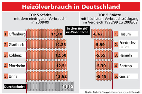 Heizölverbrauch in Deutschland. Quelle: Techem