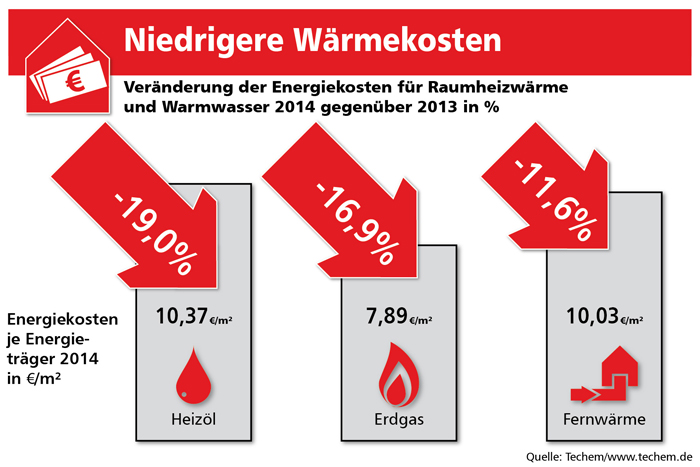 Bild: Techem