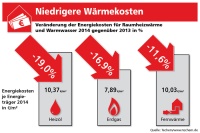 Bild: Techem