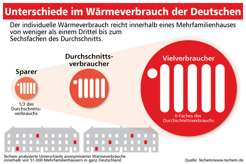 Ob Sparfuchs oder Verschwender – der Wärmeverbrauch...