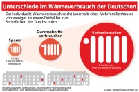 Ob Sparfuchs oder Verschwender – der Wärmeverbrauch.......