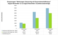 Reduzierter Verbrauch nach der Installation einer Einzelraumregelung in drei Mietwohnungen am Litauenring in Arnsberg: August bis November 2012 und 2013 im witterungsbereinigten Vergleich. Grafik: Kieback&Peter