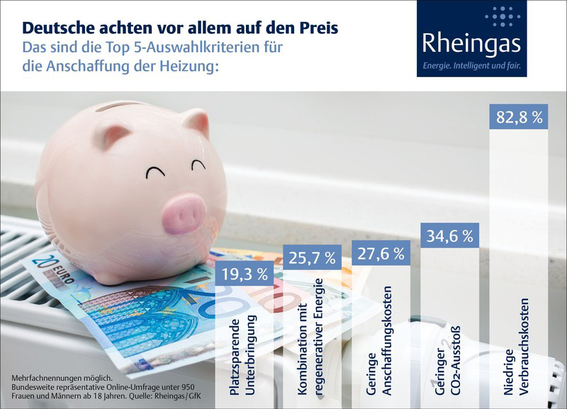 Das Argument für eine neue Heizung: Niedrige Verbrauchskosten....