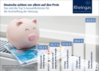 Das Argument für eine neue Heizung: Niedrige Verbrauchskosten........