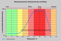Wachstumskurve von Legionella pneumophila bei üblichen Nährstoffgehalten nach Exner 2009.