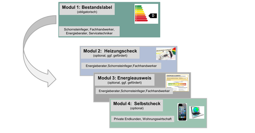Das Label für Bestandsanlagen der Wärmeerzeugung soll...