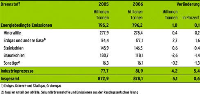 Vorläufige Berechnungen auf Basis der Veröffentlichungen zum „Primärenergieverbrauch 2006“ der Arbeitsgemeinschaft Energiebilanzen sowie zum „Bruttoinlandsprodukt 2006 für Deutschland“ des Statistischen Bundesamtes. Quelle: Umweltbundesamt
