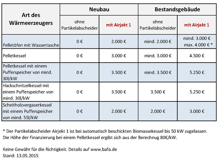 Der Airjekt 1 ist förderfähig – sein Einsatz lohnt...