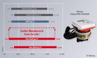 Der Integral-MK UltraMaXX von Allmess gewährleistet höchste Messgenauigkeit auf der Basis von Ultraschalltechnologie. Die beiden Ausführungen qp 1,5 und qp 2,5 decken Einsatzbereiche von 2-3000 l/h bzw. 5-5000 l/h ab. Bilder: Allmess