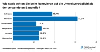 Umfrage: Umweltverträglichkeit von Baustoffen beim Renovieren stärker beachten / TÜV Rheinland: Nur 50 Prozent achten beim Renovieren auch auf Umweltverträglichkeit der Baustoffe/ Umfrage Civey Renovieren und Umweltverträglichkeit. Grafik: TÜV Rheinland.<br />Bild: "obs/TÜV Rheinland AG"