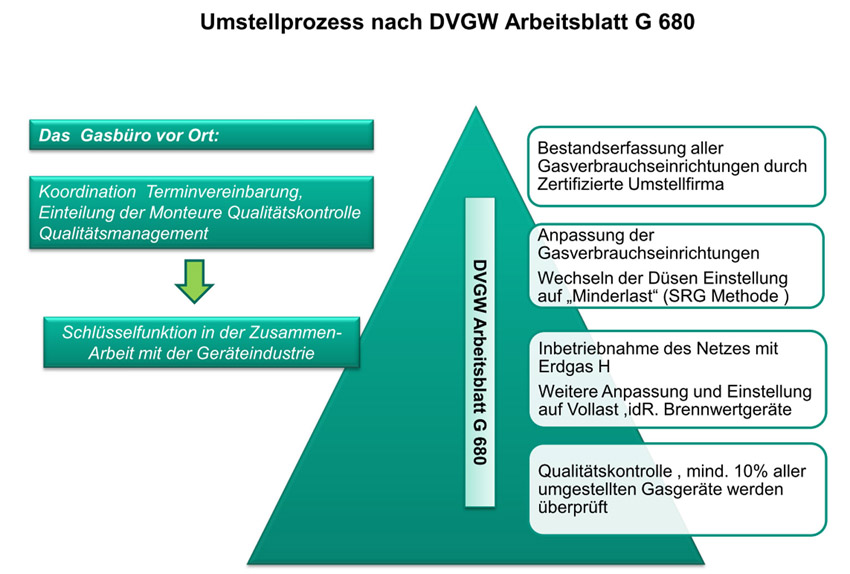 Der gesamte Prozess der Erfassung, der Anpassung sowie...