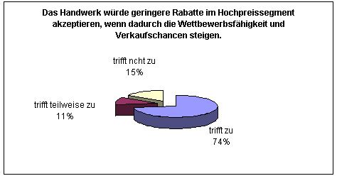 Das Handwerk würde geringere Rabatte im Hochpreissegment...