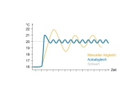 Der integrierte Autoabgleich passt benötigte Wassermenge für den Raum jeder Änderung des Systems oder des Raumes an, ohne dass komplizierte Neuberechnungen oder Anpassungen erforderlich sind. 