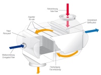 Beispiel für den Aufbau eines Hybrid Tubular-Plattenwärmetauschers.<br />Bilder: VAU Thermotech