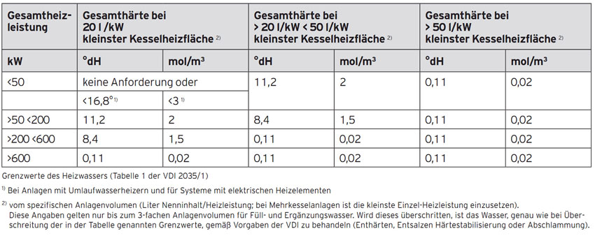 Am häufigsten nicht beachtet wird bei der Installation...