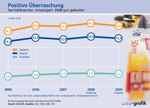 Auswirkung: Nachdem in der Sanitärbranche für 2008...