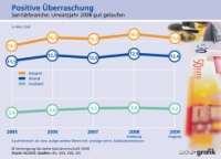 Auswirkung: Nachdem in der Sanitärbranche für 2008 ein „unerwartet kräftiges“ Umsatzplus zu Buche steht, wird auch sie 2009 von der Krise erfasst. Allerdings hält sich das vom ifo-Institut prognostizierte Minus von insgesamt rund 4 % noch in relativ engen Grenzen, hebt die Vereinigung Deutsche Sanitärwirtschaft (VDS) hervor. Da jedoch die kurzfristige Entwicklung der In- und Auslandsmärkte schwer abzuschätzen sei, könne sich bis zum Jahresende „durchaus noch einiges ändern“. Grafik: VDS