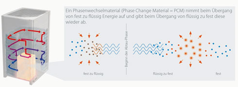 Der Abtauenergiespeicher der VRV IV basiert auf einem...