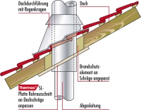Schnittzeichnung (Beispiel) mit Einsatz der Wand-/Deckendurchführung als Dachdurchführung<br />Bild: Schräder Abgastechnologie