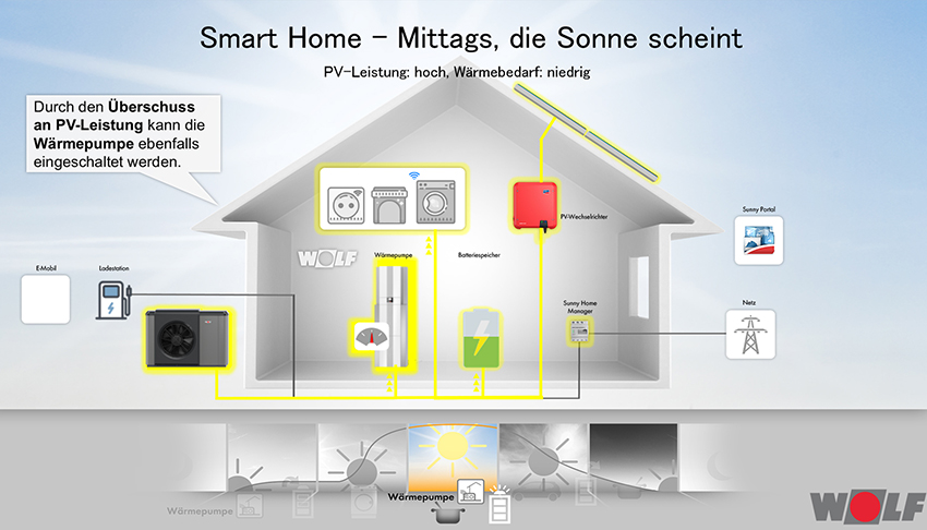 Dank der EEBUS-Kompatibilität lassen sich Photovoltaikanlage...