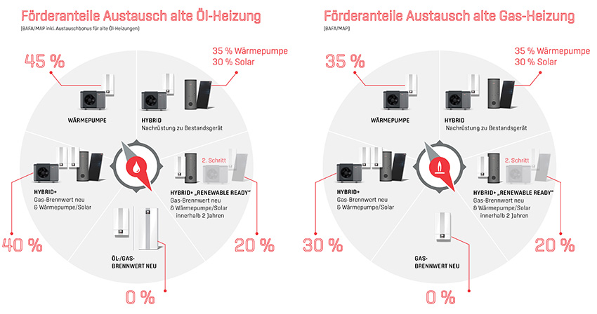 Im WOLF Heizungskompass <a href="https://track.adform.net/C/?bn=36156594"target="_blank">...