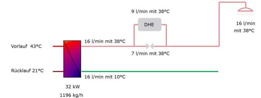 Warmwasserbereitung in der Wohnungsstation WSP Duo...