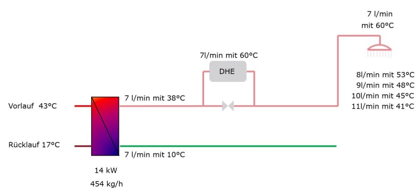 Warmwasserbereitung in der Wohnungsstation WSP Duo...